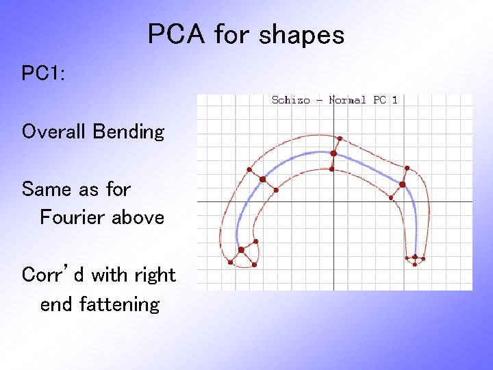 PCA for shapes PC 1: Overall Bending Same as for Fourier above Corr’d with