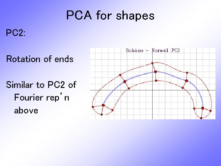 PCA for shapes PC 2: Rotation of ends Similar to PC 2 of Fourier