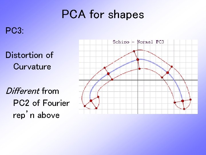 PCA for shapes PC 3: Distortion of Curvature Different from PC 2 of Fourier