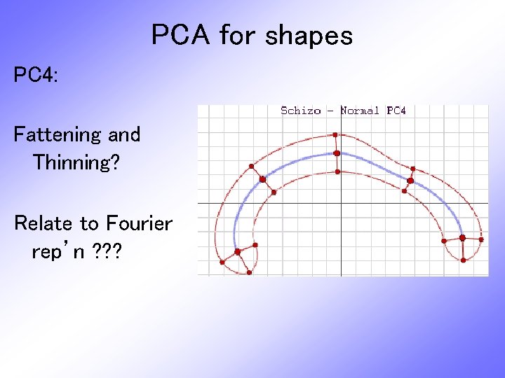 PCA for shapes PC 4: Fattening and Thinning? Relate to Fourier rep’n ? ?