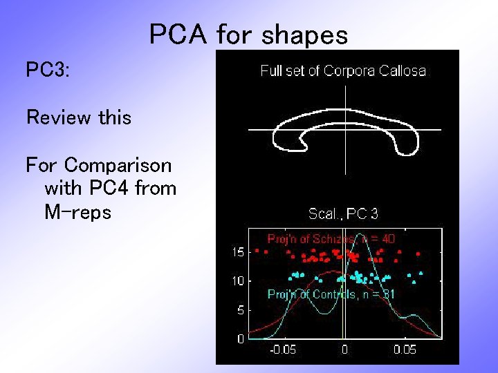 PCA for shapes PC 3: Review this For Comparison with PC 4 from M-reps