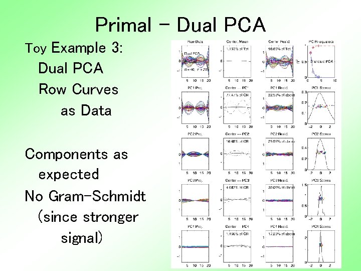 Primal - Dual PCA Toy Example 3: Dual PCA Row Curves as Data Components