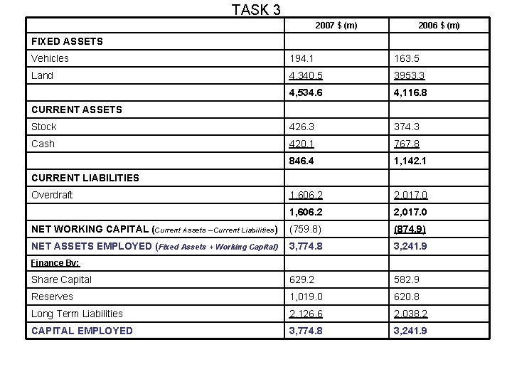 TASK 3 2007 $ (m) 2006 $ (m) FIXED ASSETS Vehicles 194. 1 163.