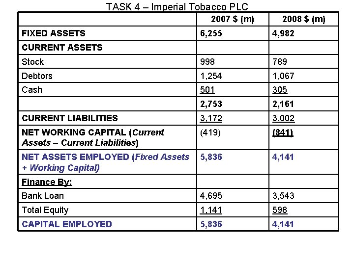 TASK 4 – Imperial Tobacco PLC 2007 $ (m) FIXED ASSETS 2008 $ (m)