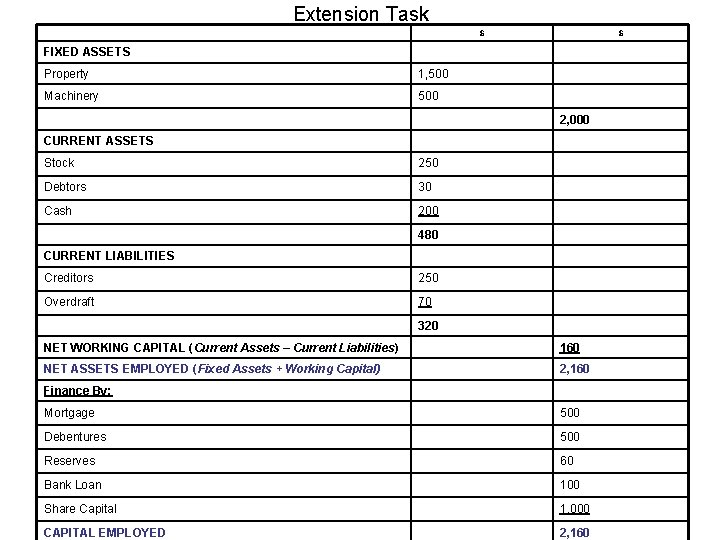 Extension Task $ $ FIXED ASSETS Property 1, 500 Machinery 500 2, 000 CURRENT