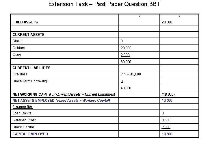 Extension Task – Past Paper Question BBT $ FIXED ASSETS $ 28, 500 CURRENT