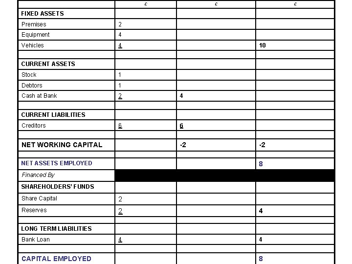 £ £ £ FIXED ASSETS Premises 2 Equipment 4 Vehicles 4 10 CURRENT ASSETS