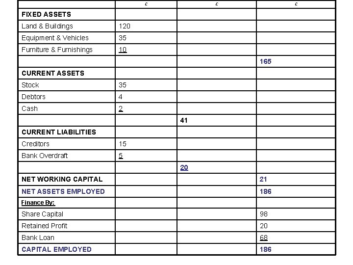 £ £ £ FIXED ASSETS Land & Buildings 120 Equipment & Vehicles 35 Furniture