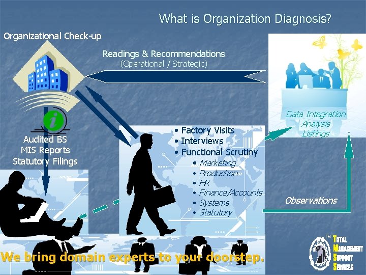 What is Organization Diagnosis? Organizational Check-up Readings & Recommendations (Operational / Strategic) Audited BS