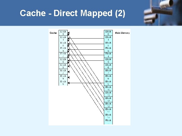 Cache - Direct Mapped (2) 
