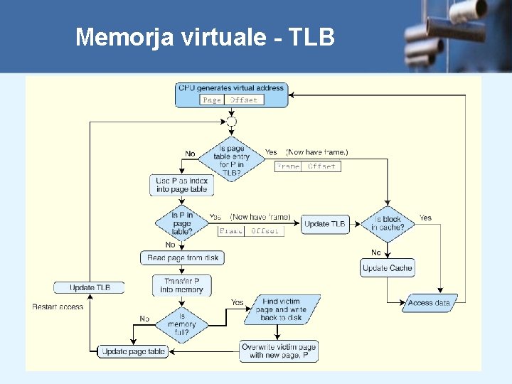 Memorja virtuale - TLB 