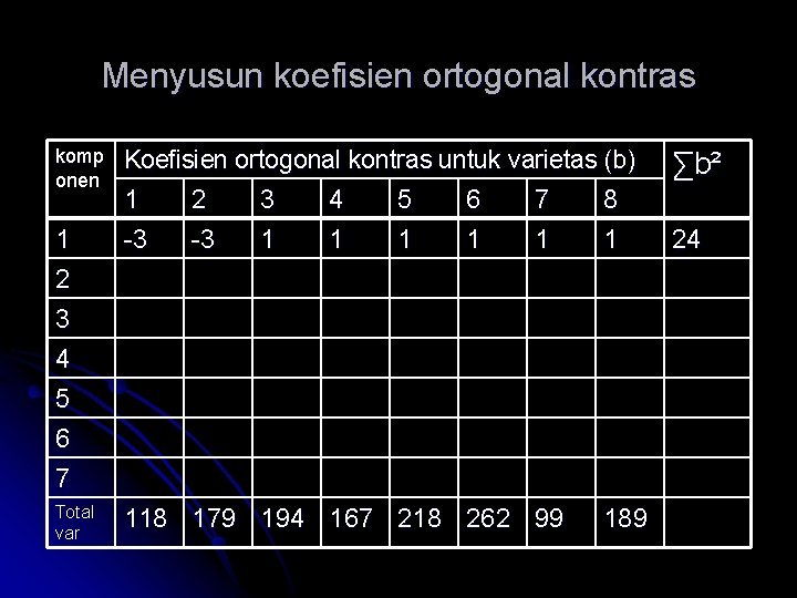 Menyusun koefisien ortogonal kontras komp onen 1 2 Koefisien ortogonal kontras untuk varietas (b)