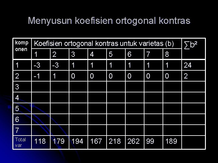 Menyusun koefisien ortogonal kontras komp onen 1 2 Koefisien ortogonal kontras untuk varietas (b)