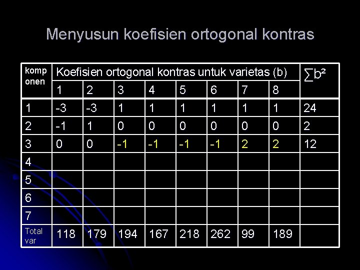 Menyusun koefisien ortogonal kontras komp onen Koefisien ortogonal kontras untuk varietas (b) ∑ b²