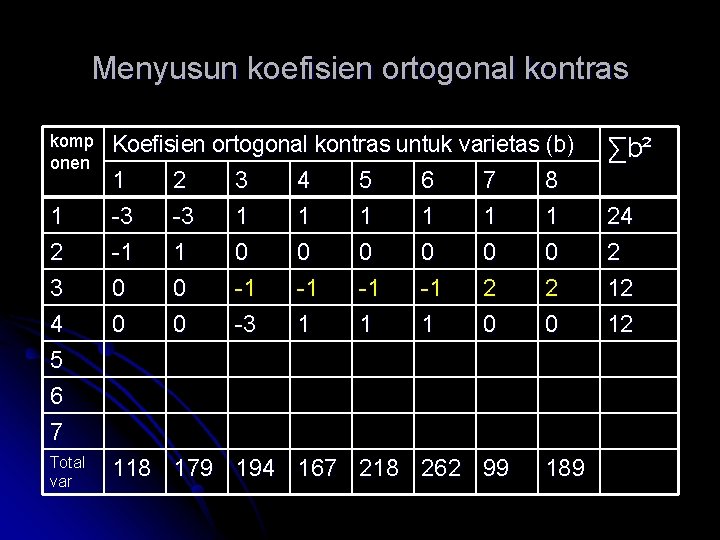 Menyusun koefisien ortogonal kontras komp onen Koefisien ortogonal kontras untuk varietas (b) ∑ b²