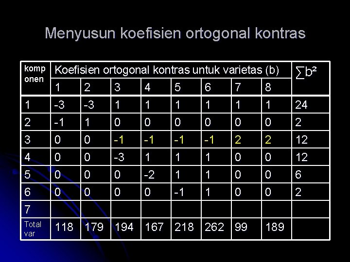 Menyusun koefisien ortogonal kontras komp onen Koefisien ortogonal kontras untuk varietas (b) ∑ b²
