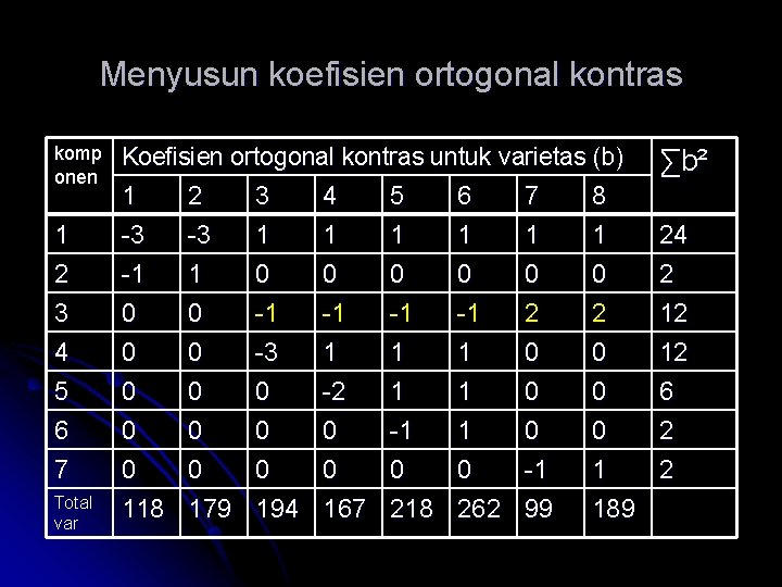 Menyusun koefisien ortogonal kontras komp onen 1 2 3 4 5 6 7 Total