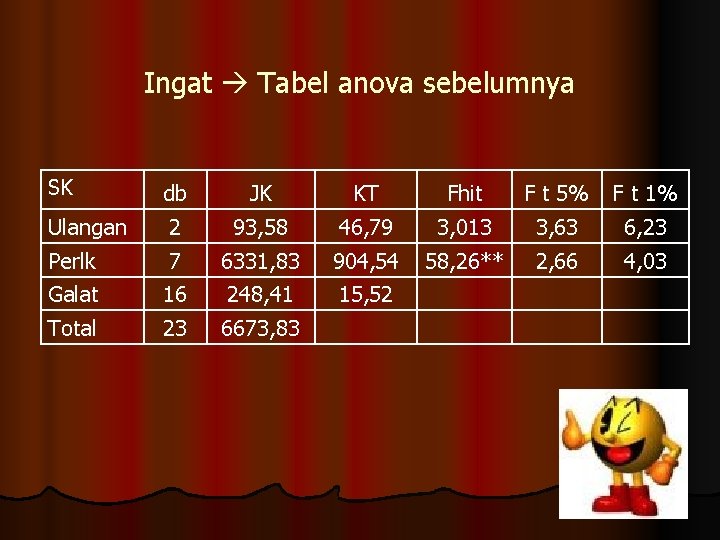 Ingat Tabel anova sebelumnya SK db JK KT Fhit F t 5% F t