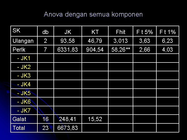 Anova dengan semua komponen SK db JK KT Fhit F t 5% F t