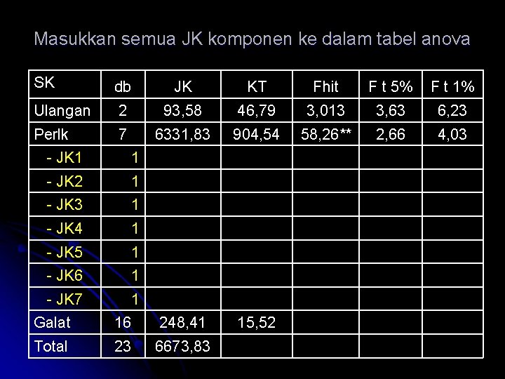 Masukkan semua JK komponen ke dalam tabel anova SK db JK KT Fhit F