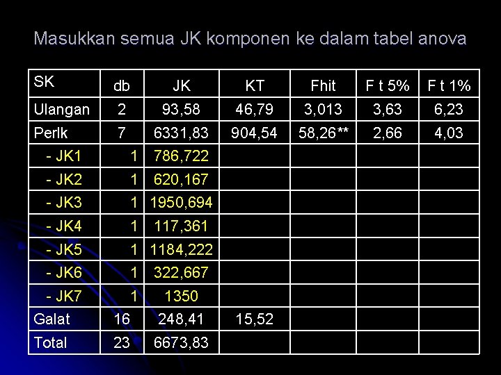 Masukkan semua JK komponen ke dalam tabel anova SK db JK KT Fhit F