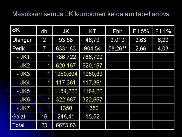 Masukkan semua JK komponen ke dalam tabel anova SK db JK KT Fhit F