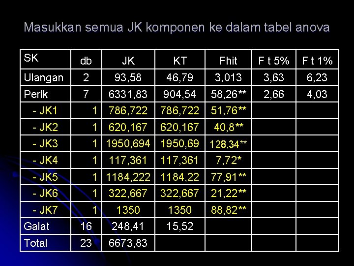 Masukkan semua JK komponen ke dalam tabel anova SK db JK KT Fhit F