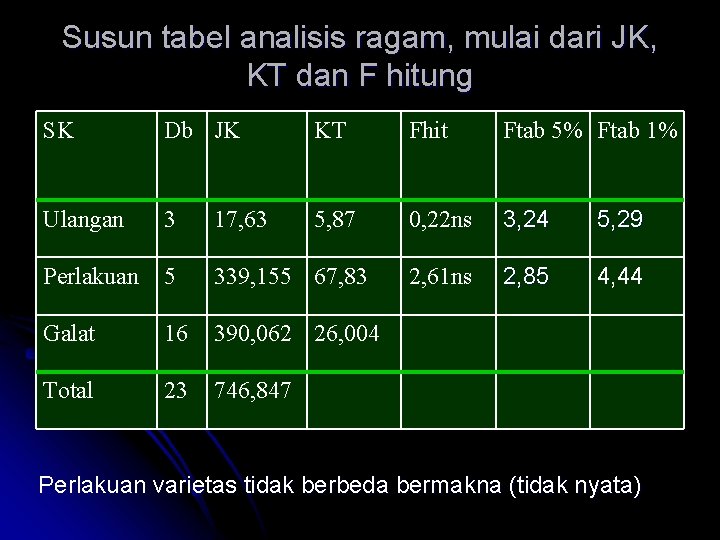 Susun tabel analisis ragam, mulai dari JK, KT dan F hitung SK Db JK