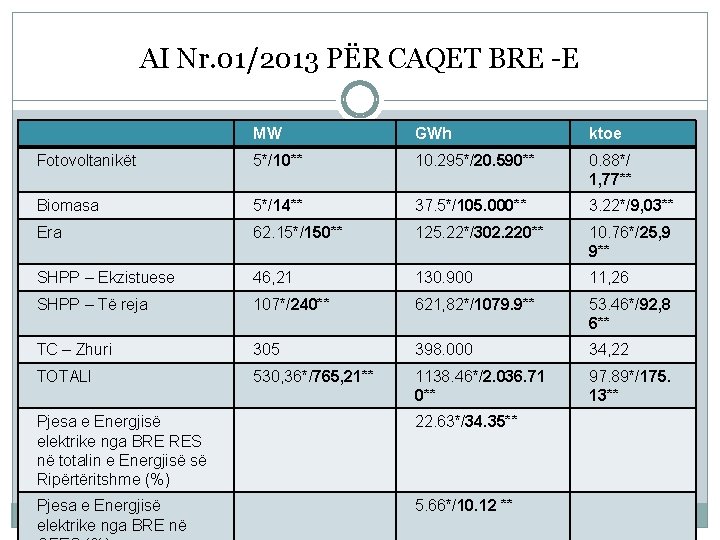 AI Nr. 01/2013 PËR CAQET BRE -E MW GWh ktoe Fotovoltanikët 5*/10** 10. 295*/20.