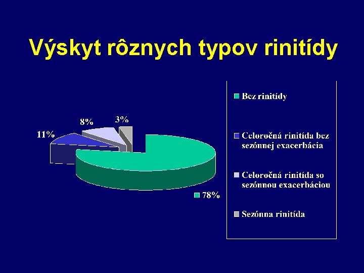 Výskyt rôznych typov rinitídy 