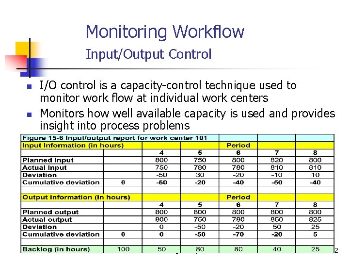 Monitoring Workflow Input/Output Control n n I/O control is a capacity-control technique used to