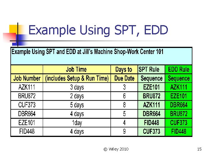 Example Using SPT, EDD © Wiley 2010 15 
