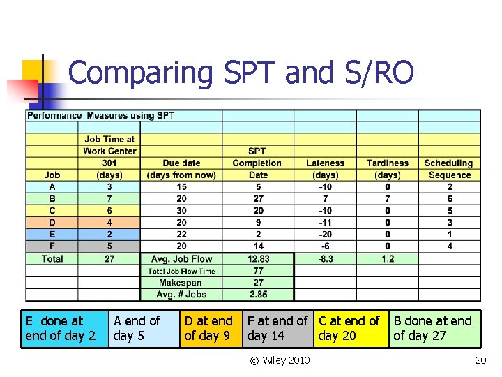 Comparing SPT and S/RO E done at end of day 2 A end of