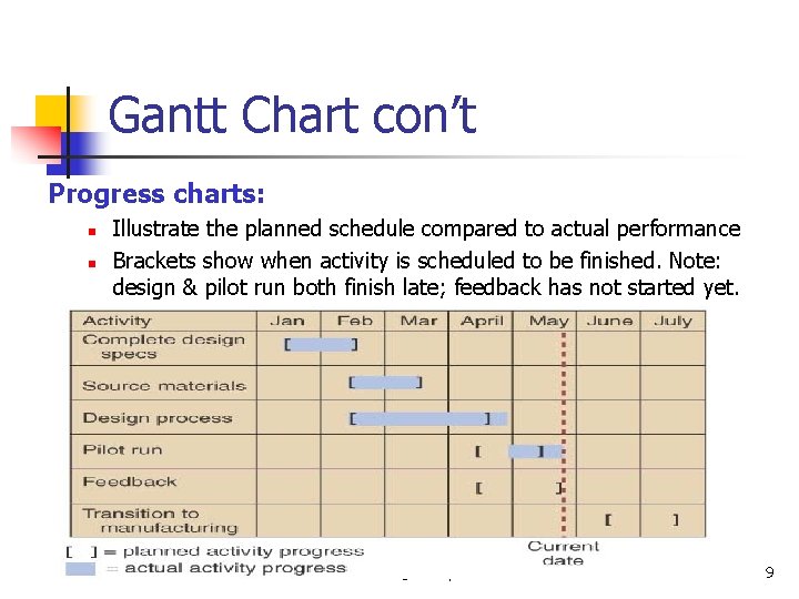 Gantt Chart con’t Progress charts: n n Illustrate the planned schedule compared to actual