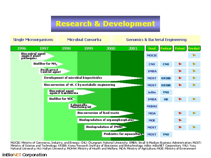 Research & Development Single Microorganisms 1996 1997 Microbial Consortia 1998 1999 Genomics & Bacterial