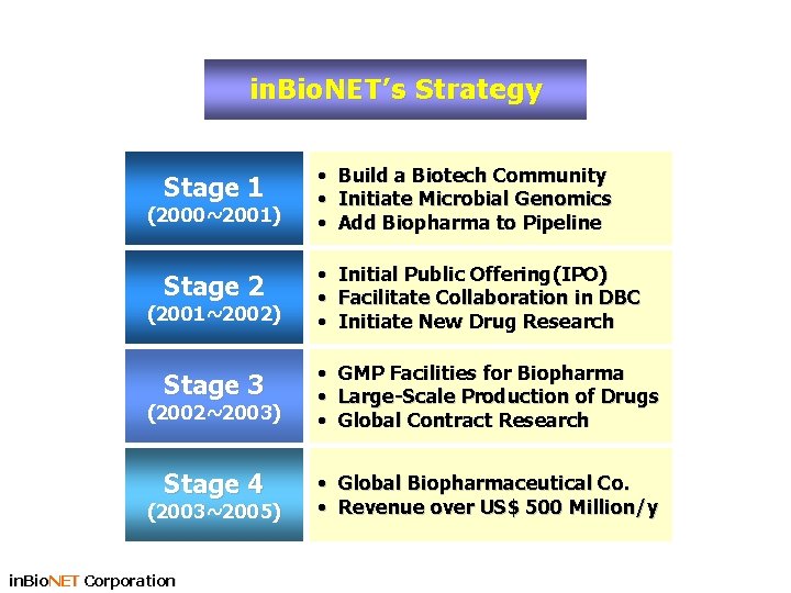 in. Bio. NET’s Strategy Stage 1 • Build a Biotech Community • Initiate Microbial