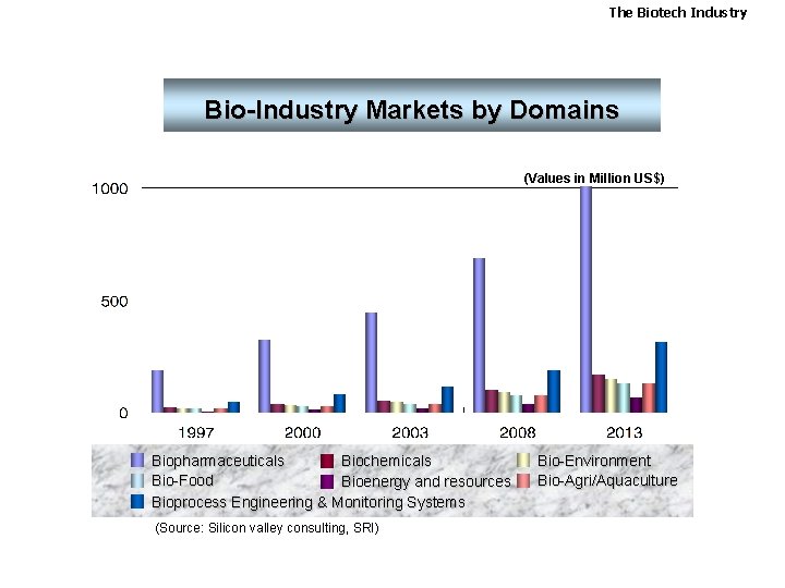 The Biotech Industry Bio-Industry Markets by Domains (Values in Million US$) Biopharmaceuticals Biochemicals Bio-Food