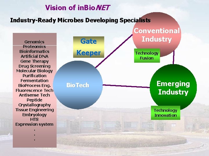 Vision of in. Bio. NET Industry-Ready Microbes Developing Specialists Genomics Proteomics Bioinformatics Artificial DNA