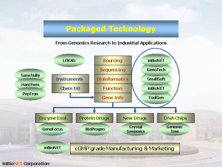 Packaged Technology From Genomics Research to Industrial Applications Sourcing in. Bio. NET Sequencing Geno.