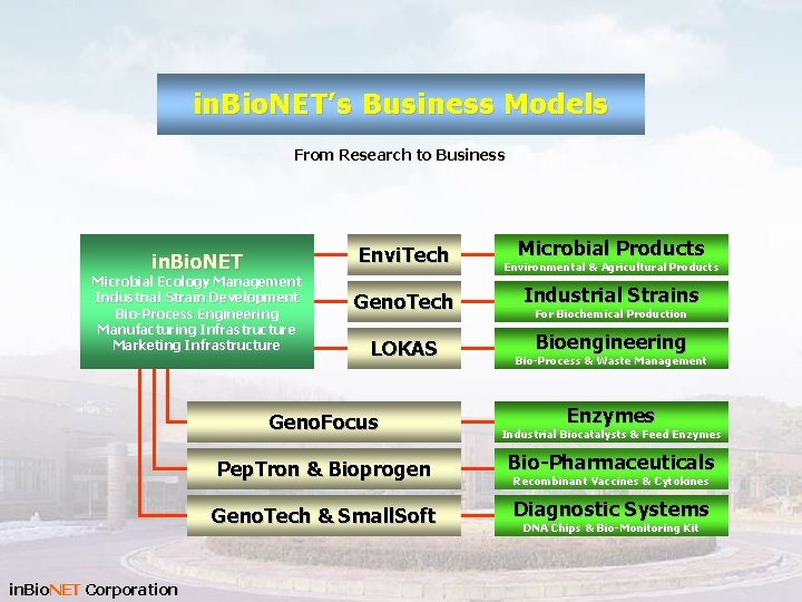 in. Bio. NET’s Business Models From Research to Business in. Bio. NET Envi. Tech