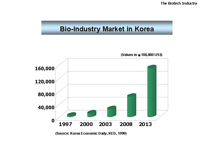 The Biotech Industry Bio-Industry Market in Korea (Values in 100, 000 US$) 1997 2000
