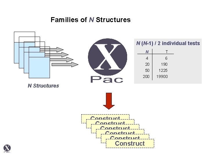 Families of N Structures N (N-1) / 2 individual tests N T 4 6
