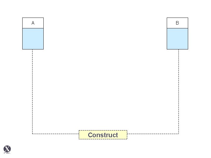 A B Construct 