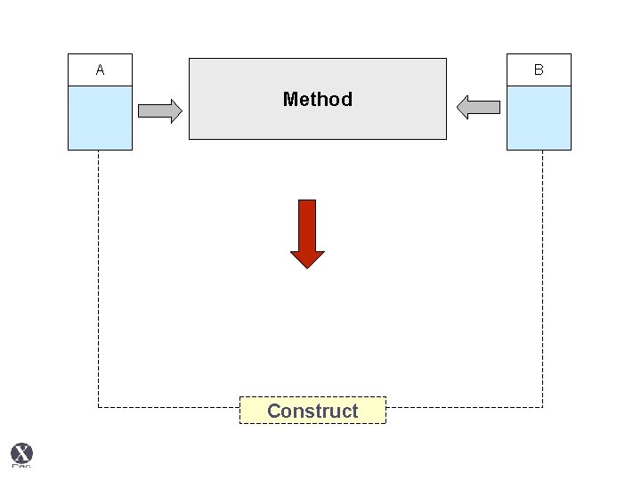 A B Method Construct 