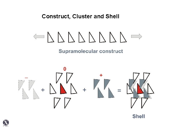 Construct, Cluster and Shell 