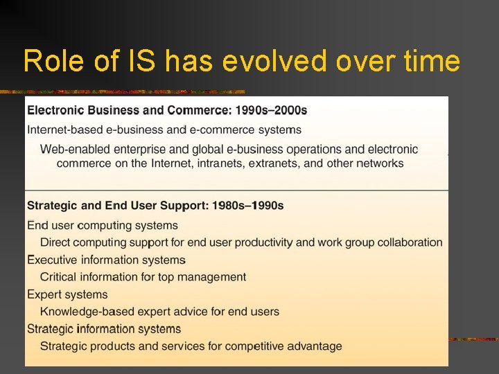 Role of IS has evolved over time 