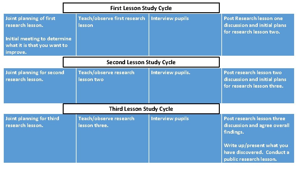 First Lesson Study Cycle Joint planning of first research lesson. Teach/observe first research lesson