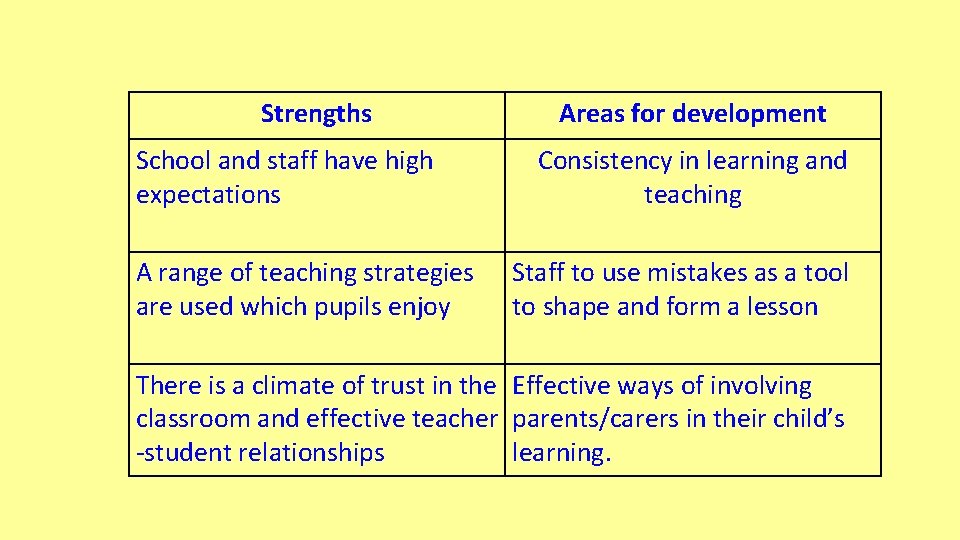 Strengths School and staff have high expectations A range of teaching strategies are used