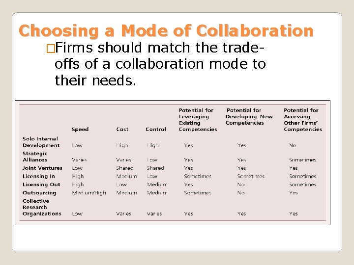 Choosing a Mode of Collaboration �Firms should match the tradeoffs of a collaboration mode