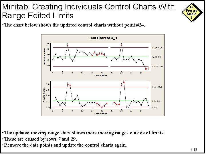Minitab: Creating Individuals Control Charts With Range Edited Limits Is Process Stable ? •